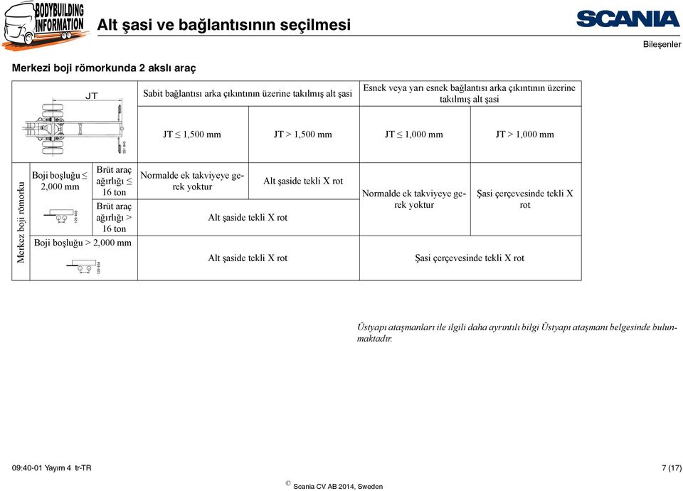 araç ağırlığı > 16 ton Boji boşluğu > 2,000 mm 129 468 129 464 Normalde ek takviyeye gerek yoktur Normalde ek takviyeye gerek yoktur Şasi çerçevesinde tekli X