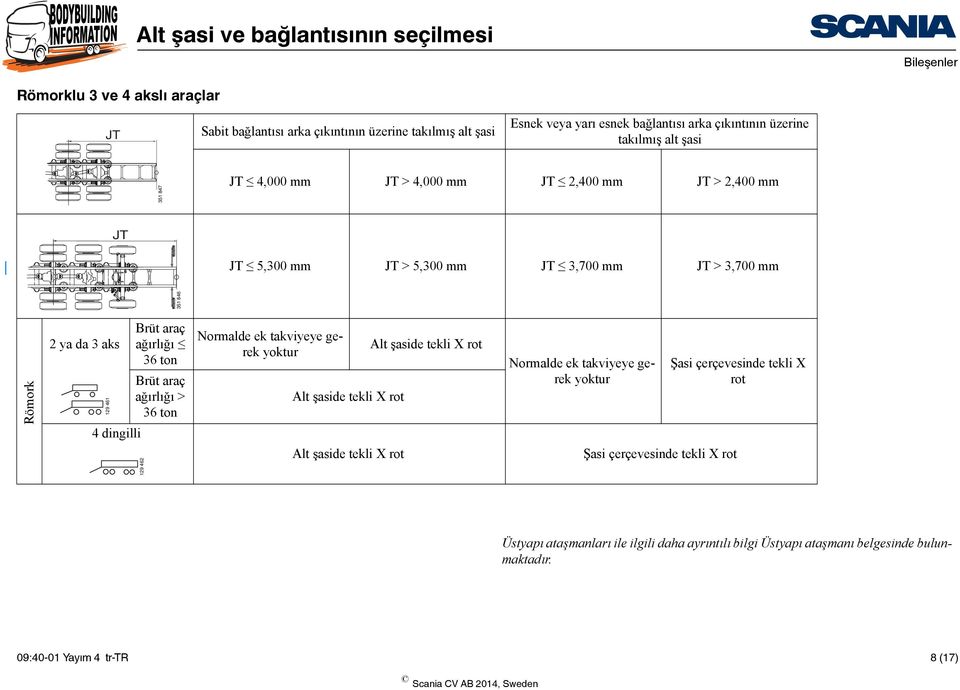 Brüt araç ağırlığı 36 ton Brüt araç ağırlığı > 36 ton 4 dingilli 129 461 129 462 Normalde ek takviyeye gerek yoktur Normalde ek takviyeye gerek yoktur Şasi