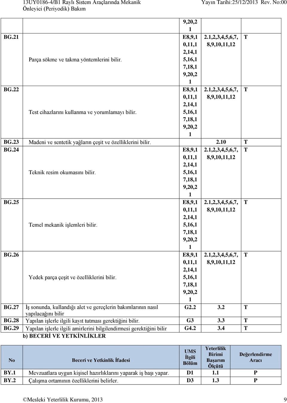 23 Madeni ve sentetik yağların çeşit ve özelliklerini bilir. 2.10 T BG.24 E8,9,1 0,11,1 2,14,1 2.1,2,3,4,5,6,7, 8,9,10,11,12 T Teknik resim okumasını bilir. 5,16,1 7,18,1 9,20,2 1 BG.25 BG.