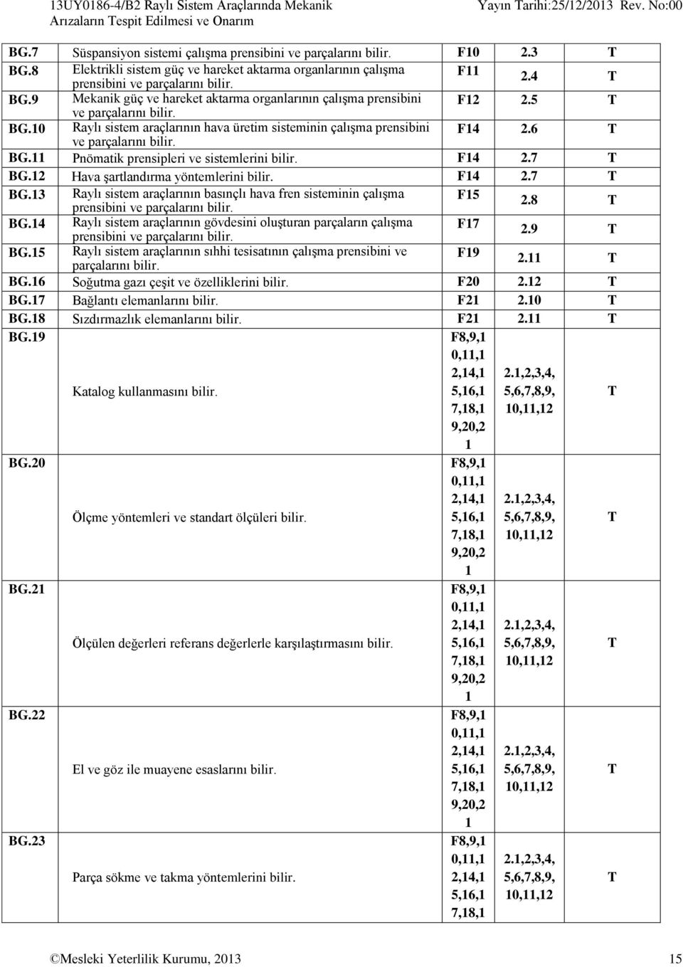 F12 2.5 T BG.10 Raylı sistem araçlarının hava üretim sisteminin çalışma prensibini ve parçalarını bilir. F14 2.6 T BG.11 Pnömatik prensipleri ve sistemlerini bilir. F14 2.7 T BG.