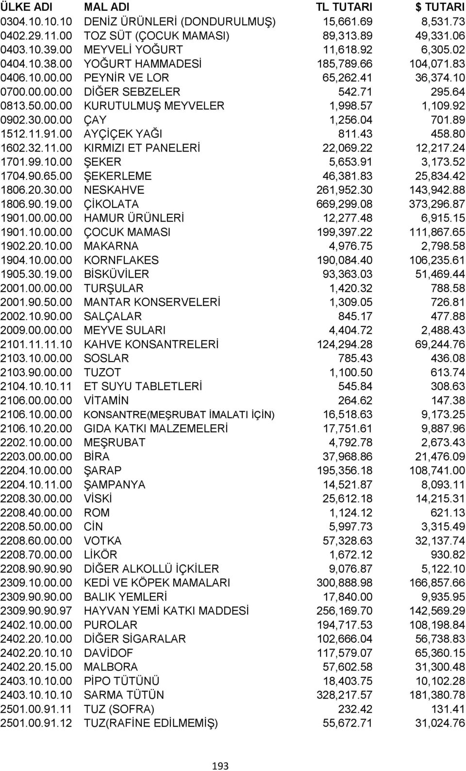 04 701.89 1512.11.91.00 AYÇİÇEK YAĞI 811.43 458.80 1602.32.11.00 KIRMIZI ET PANELERİ 22,069.22 12,217.24 1701.99.10.00 ŞEKER 5,653.91 3,173.52 1704.90.65.00 ŞEKERLEME 46,381.83 25,834.42 1806.20.30.