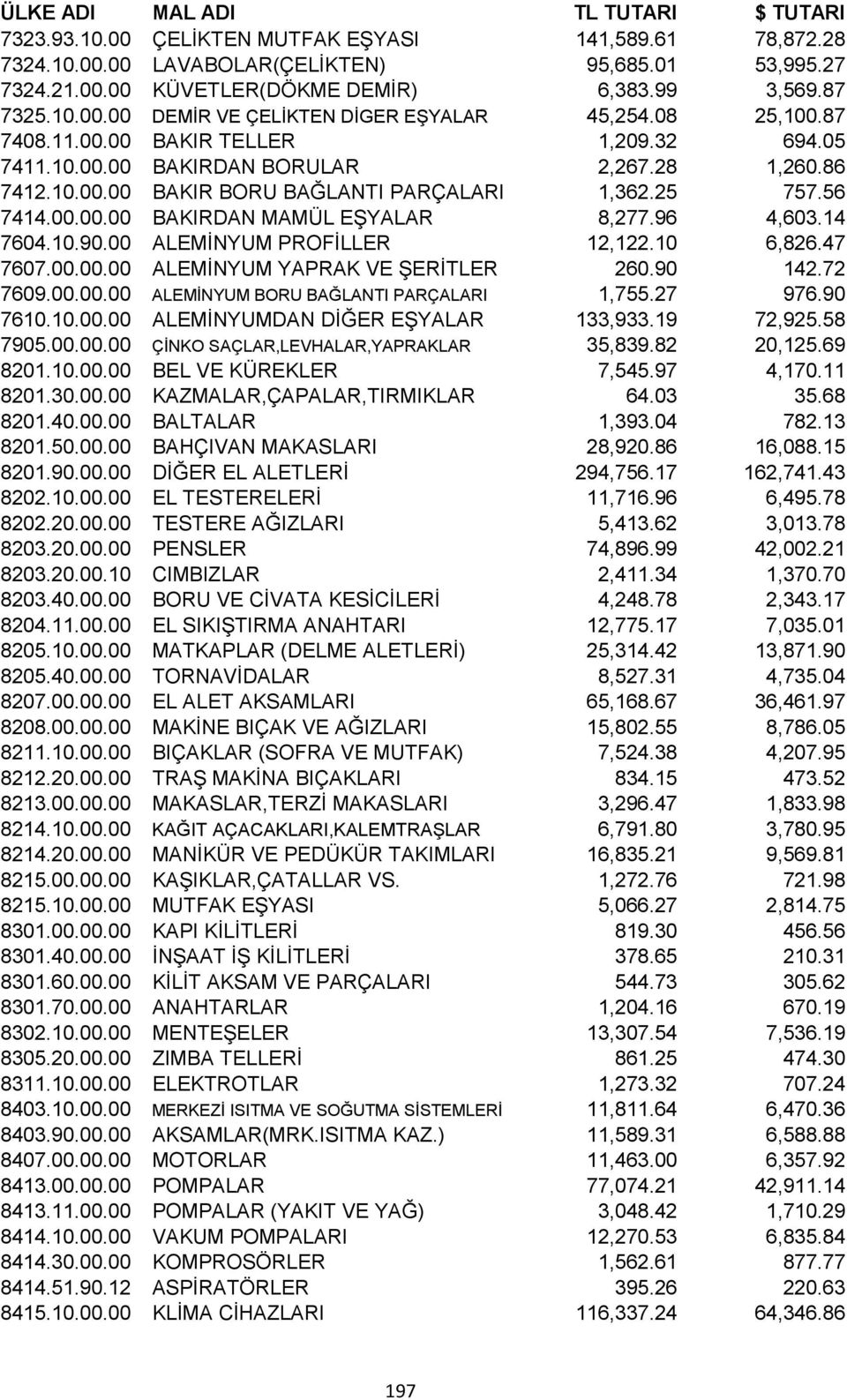 96 4,603.14 7604.10.90.00 ALEMİNYUM PROFİLLER 12,122.10 6,826.47 7607.00.00.00 ALEMİNYUM YAPRAK VE ŞERİTLER 260.90 142.72 7609.00.00.00 ALEMİNYUM BORU BAĞLANTI PARÇALARI 1,755.27 976.90 7610.10.00.00 ALEMİNYUMDAN DİĞER EŞYALAR 133,933.