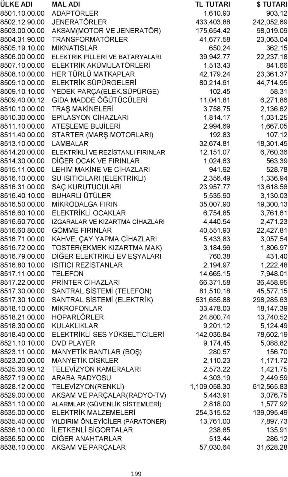 24 23,361.37 8509.10.00.00 ELEKTRİK SÜPÜRGELERİ 80,214.61 44,714.95 8509.10.10.00 YEDEK PARÇA(ELEK.SÜPÜRGE) 102.45 58.31 8509.40.00.12 GIDA MADDE ÖĞÜTÜCÜLERİ 11,041.81 6,271.86 8510.10.00.00 TRAŞ MAKİNELERİ 3,758.