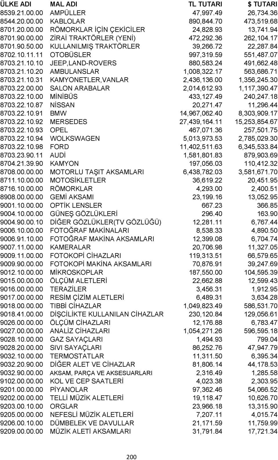 17 563,686.71 8703.21.10.31 KAMYONETLER,VANLAR 2,436,136.00 1,356,245.30 8703.22.00.00 SALON ARABALAR 2,014,612.93 1,117,390.47 8703.22.10.00 MİNİBÜS 433,127.49 240,247.18 8703.22.10.87 NİSSAN 20,271.