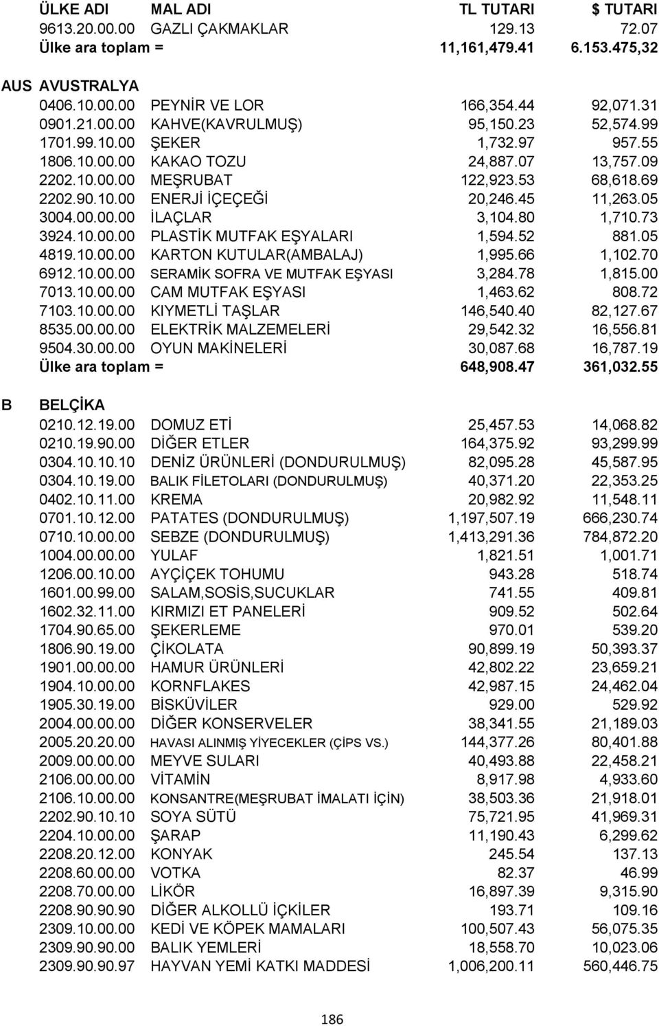 80 1,710.73 3924.10.00.00 PLASTİK MUTFAK EŞYALARI 1,594.52 881.05 4819.10.00.00 KARTON KUTULAR(AMBALAJ) 1,995.66 1,102.70 6912.10.00.00 SERAMİK SOFRA VE MUTFAK EŞYASI 3,284.78 1,815.00 7013.10.00.00 CAM MUTFAK EŞYASI 1,463.