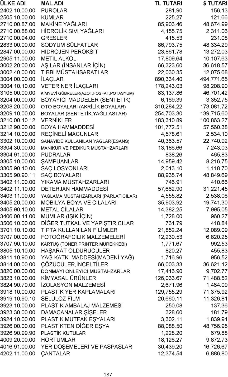 60 36,618.57 3002.40.00.00 TIBBİ MÜSTAHSARATLAR 22,030.35 12,075.68 3004.00.00.00 İLAÇLAR 890,334.40 494,771.65 3004.10.10.00 VETERİNER İLAÇLARI 178,243.03 98,208.90 3105.00.00.00 KİMYEVİ GÜBRELER(AZOT,FOSFAT,POTASYUM) 83,137.