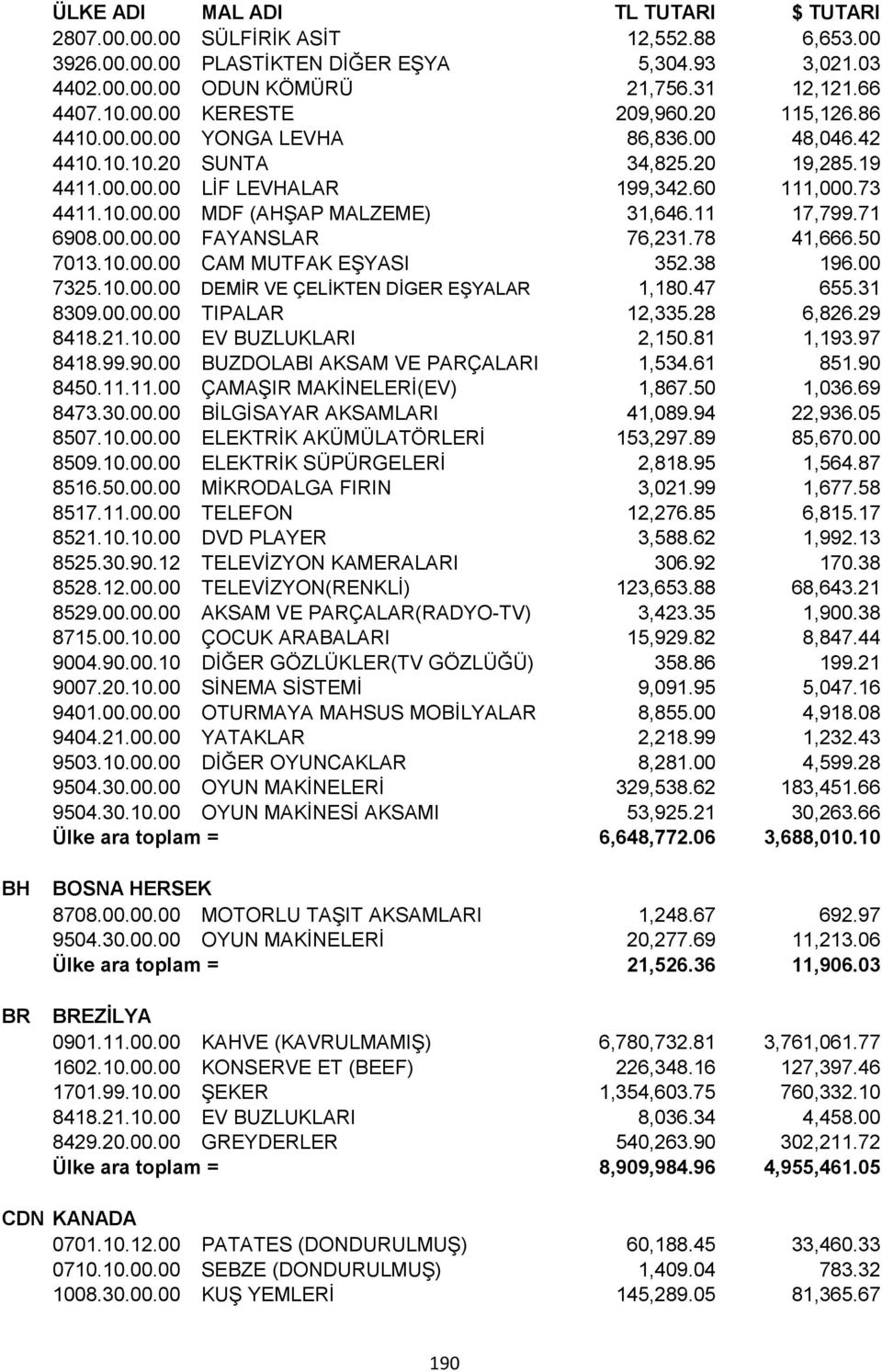 50 7013.10.00.00 CAM MUTFAK EŞYASI 352.38 196.00 7325.10.00.00 DEMİR VE ÇELİKTEN DİGER EŞYALAR 1,180.47 655.31 8309.00.00.00 TIPALAR 12,335.28 6,826.29 8418.21.10.00 EV BUZLUKLARI 2,150.81 1,193.