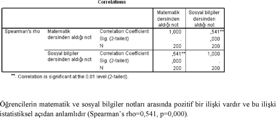 ilişki vardır ve bu ilişki istatistiksel