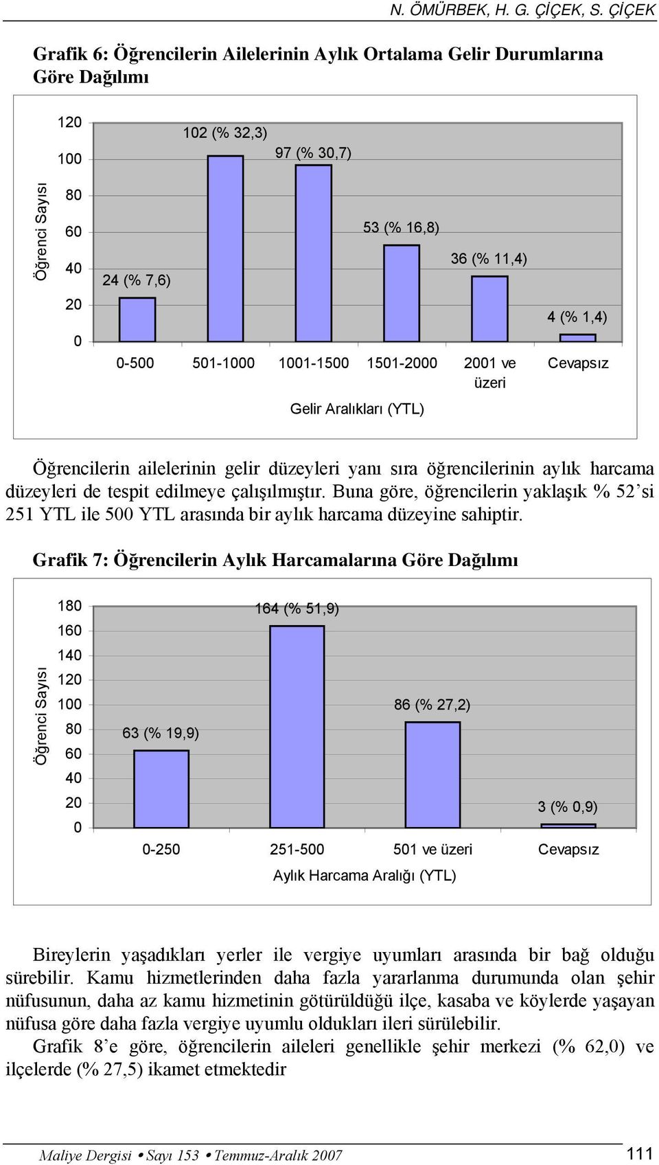 1001-1500 1501-2000 2001 ve üzeri 4 (% 1,4) Cevapsız Gelir Aralıkları (YTL) Öğrencilerin ailelerinin gelir düzeyleri yanı sıra öğrencilerinin aylık harcama düzeyleri de tespit edilmeye çalışılmıştır.