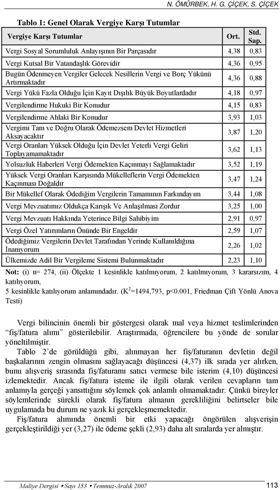 Vergi Yükü Fazla Olduğu İçin Kayıt Dışılık Büyük Boyutlardadır 4,18 0,97 Vergilendirme Hukuki Bir Konudur 4,15 0,83 Vergilendirme Ahlaki Bir Konudur 3,93 1,03 Vergimi Tam ve Doğru Olarak Ödemezsem