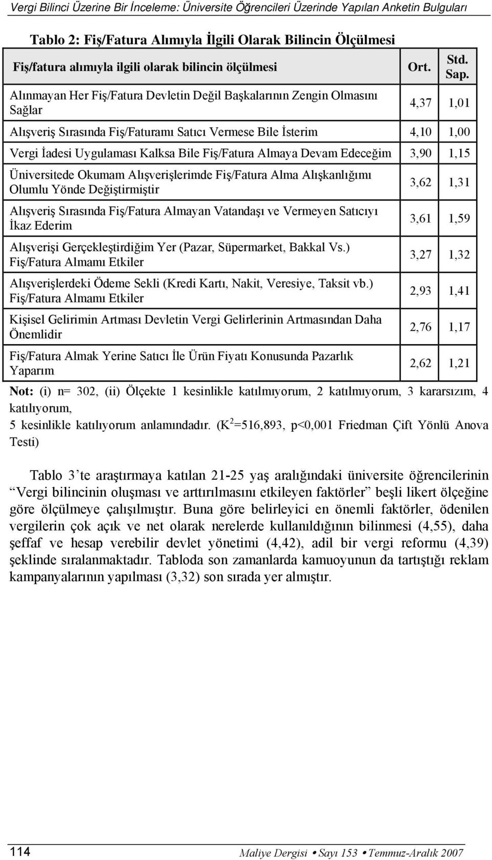 4,37 1,01 Alışveriş Sırasında Fiş/Faturamı Satıcı Vermese Bile İsterim 4,10 1,00 Vergi İadesi Uygulaması Kalksa Bile Fiş/Fatura Almaya Devam Edeceğim 3,90 1,15 Üniversitede Okumam Alışverişlerimde