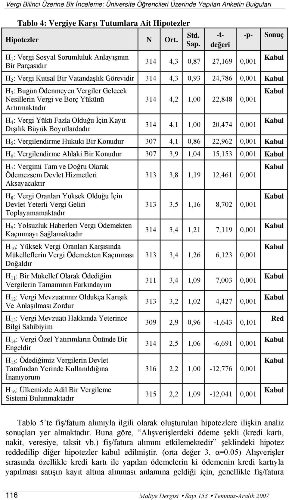 -tdeğeri -p- 314 4,3 0,87 27,169 0,001 Sonuç H 2 : Vergi Kutsal Bir Vatandaşlık Görevidir 314 4,3 0,93 24,786 0,001 H 3 : Bugün Ödenmeyen Vergiler Gelecek Nesillerin Vergi ve Borç Yükünü