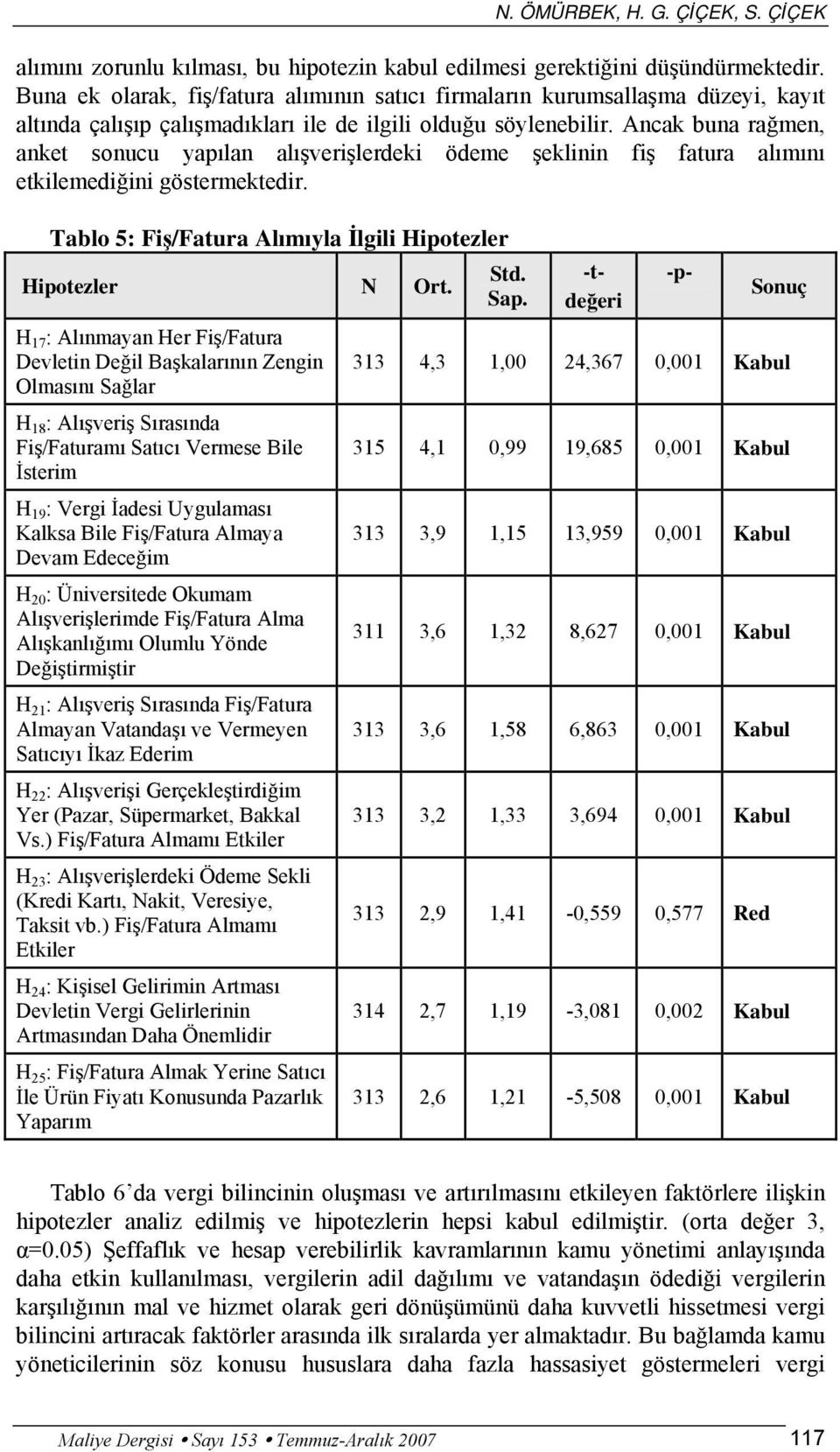 Ancak buna rağmen, anket sonucu yapılan alışverişlerdeki ödeme şeklinin fiş fatura alımını etkilemediğini göstermektedir. Tablo 5: Fiş/Fatura Alımıyla İlgili Hipotezler Hipotezler N Ort.
