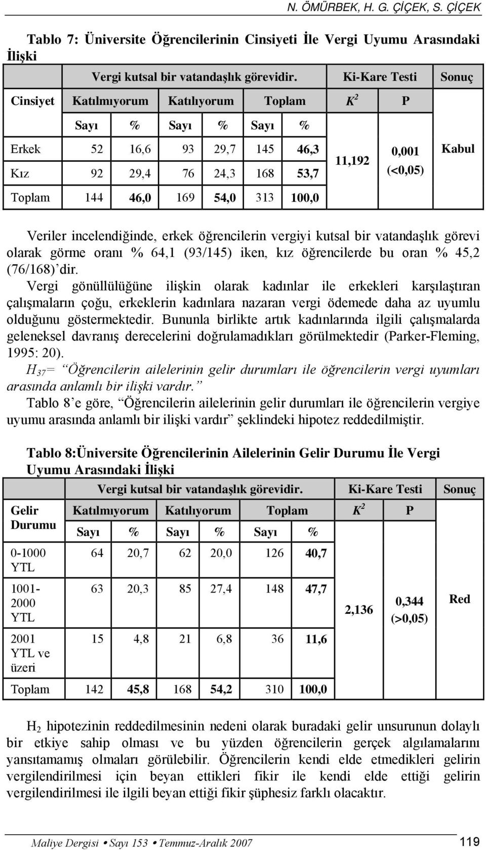 100,0 Veriler incelendiğinde, erkek öğrencilerin vergiyi kutsal bir vatandaşlık görevi olarak görme oranı % 64,1 (93/145) iken, kız öğrencilerde bu oran % 45,2 (76/168) dir.