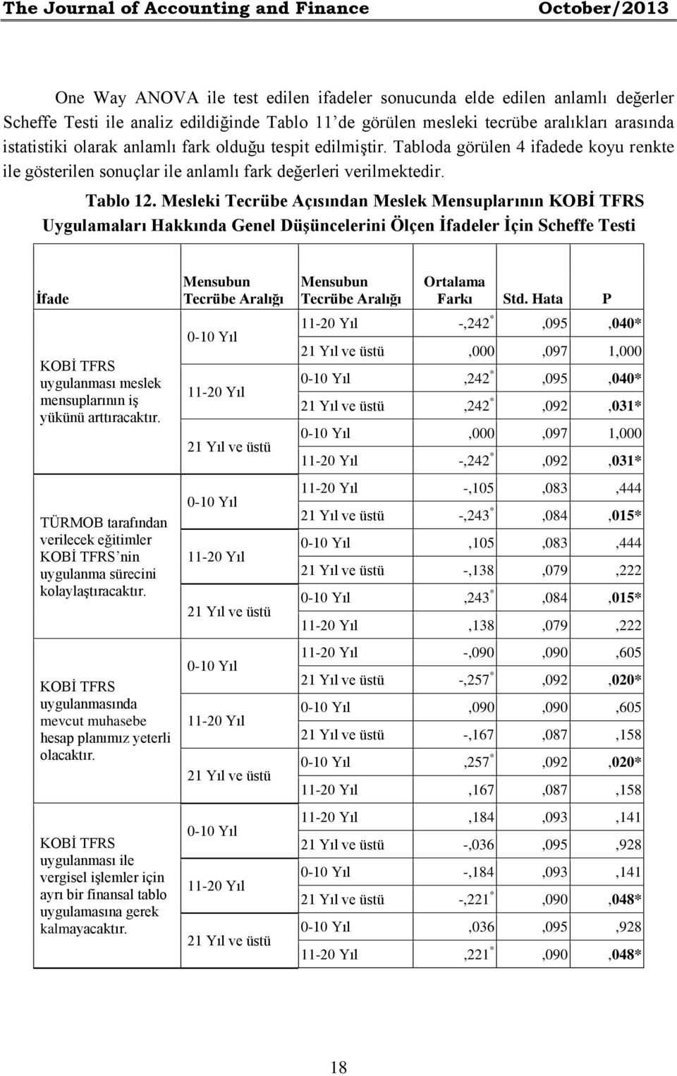 Mesleki Tecrübe Açısından Meslek Mensuplarının KOBİ TFRS Uygulamaları Hakkında Genel Düşüncelerini Ölçen İfadeler İçin Scheffe Testi İfade KOBİ TFRS uygulanması meslek mensuplarının iş yükünü