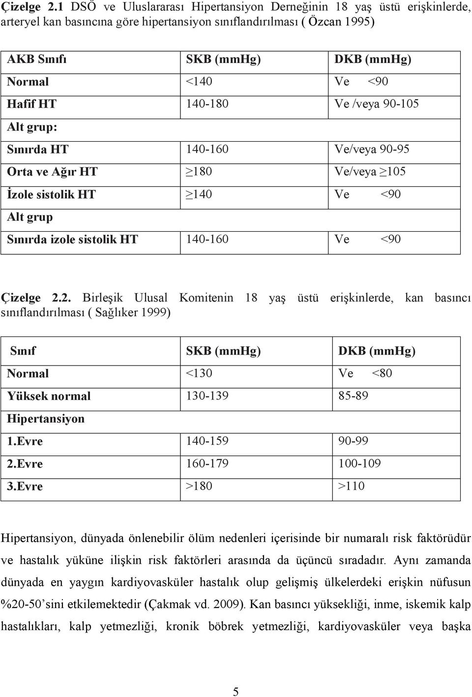 Hafif HT 140-180 Ve /veya 90-105 Alt grup: Sınırda HT 140-160 Ve/veya 90-95 Orta ve Ağır HT 180 Ve/veya 105 İzole sistolik HT 140 Ve <90 Alt grup Sınırda izole sistolik HT 140-160 Ve <90 2.