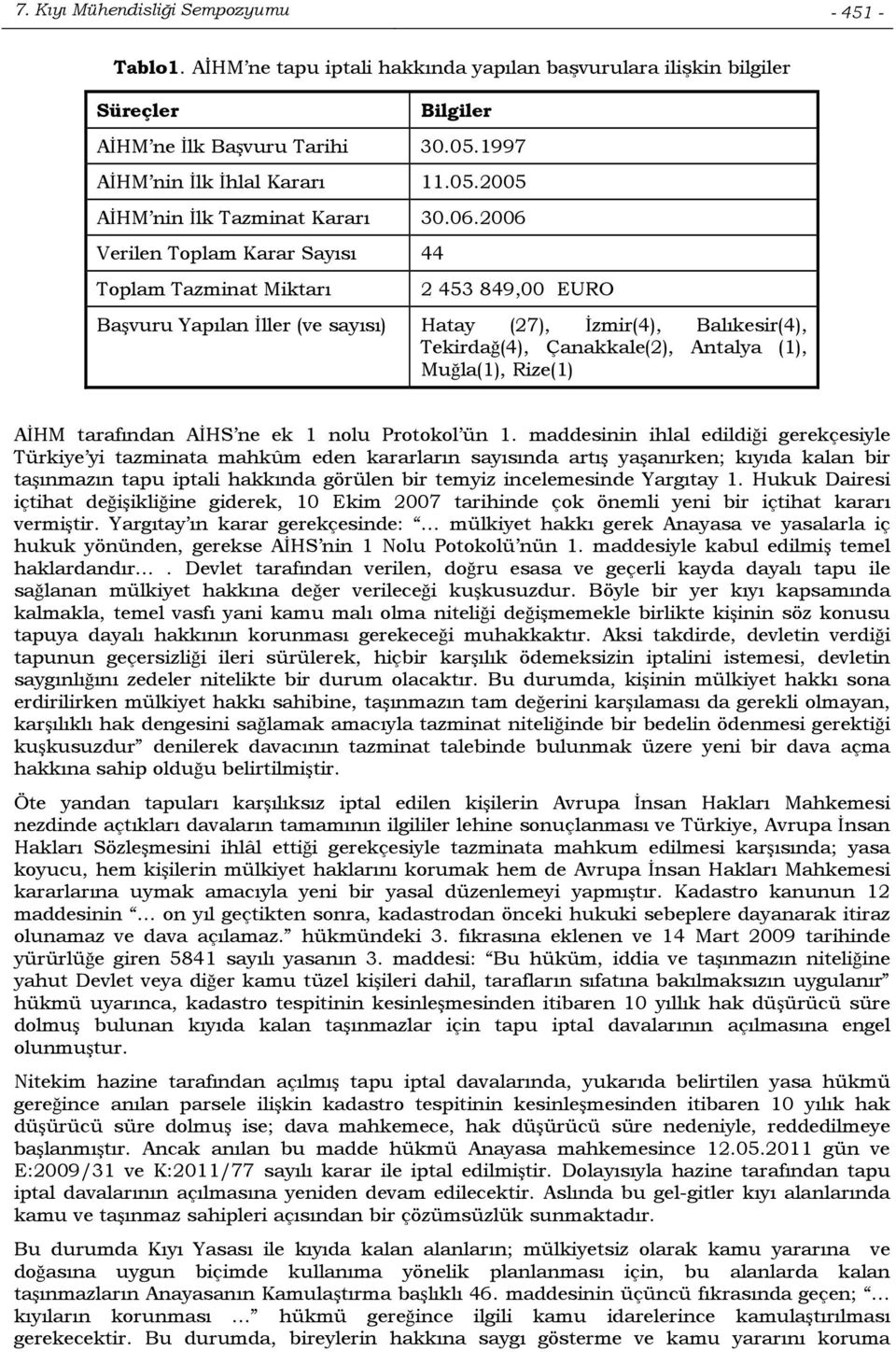 2006 Verilen Toplam Karar Sayısı 44 Toplam Tazminat Miktarı 2 453 849,00 EURO Başvuru Yapılan İller (ve sayısı) Hatay (27), İzmir(4), Balıkesir(4), Tekirdağ(4), Çanakkale(2), Antalya (1), Muğla(1),