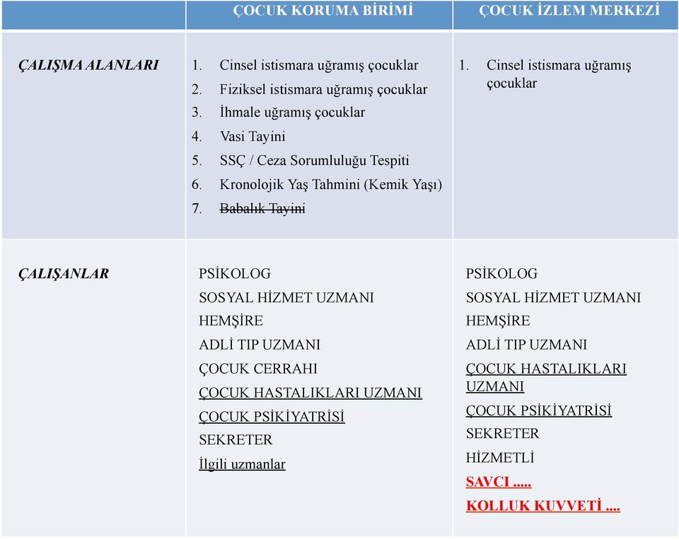 Cinsel istismara uğramış çocuklar ÇALIŞANLAR PSİKOLOG SOSYAL HİZMET UZMANI HEMŞİRE ADLİ TIP UZMANI ÇOCUK CERRAHI ÇOCUK HASTALIKLARI UZMANI ÇOCUK