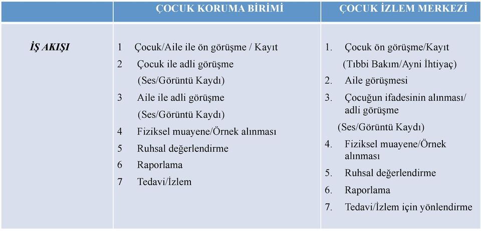 Tedavi/İzlem 1. Çocuk ön görüşme/kayıt (Tıbbi Bakım/Ayni İhtiyaç) 2. Aile görüşmesi 3.