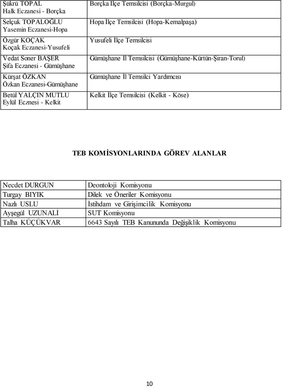 Temsilcisi (Gümüşhane-Kürtün-Şiran-Torul) Gümüşhane İl Temsilci Yardımcısı Kelkit İlçe Temsilcisi (Kelkit - Köse) TEB KOMİSYONLARINDA GÖREV ALANLAR Necdet DURGUN Turgay BIYIK