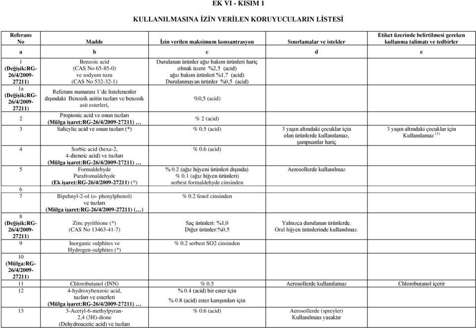 (acid) 2 Propionic acid ve onun tuzları % 2 (acid) 3 Salicylic acid ve onun tuzları (*) % 0.