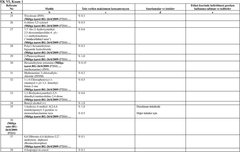 15 işaret:rg- (methenamine) (INN) 31 Methenamine 3-chloroallylo- % 0.2 chloride (INNM) 32 1-(-4-Chlorophenoxy)-1- % 0.5 (imidazol-1-yl) 3,3- dimethylbutan-2-one 33 1,3-Bis(hydroxymethyl)-5,5- % 0.