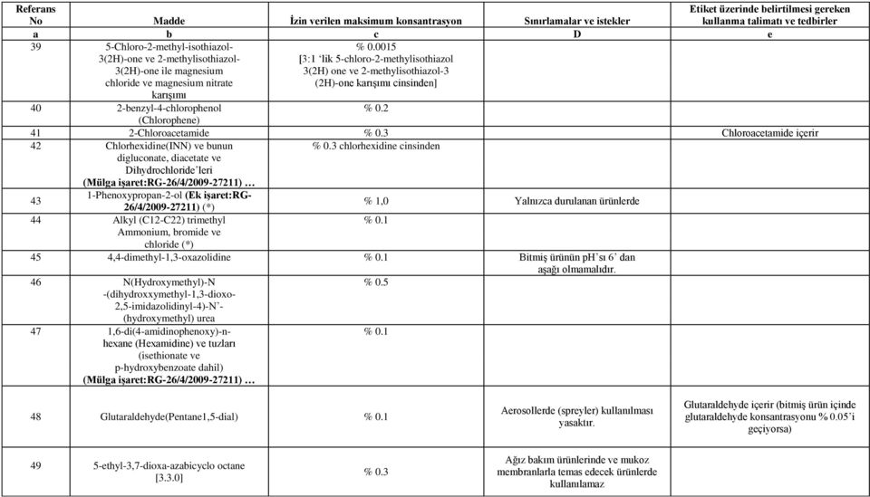 karışımı 40 2-benzyl-4-chlorophenol % 0.2 (Chlorophene) 41 2-Chloroacetamide % 0.3 Chloroacetamide içerir 42 Chlorhexidine(INN) ve bunun % 0.