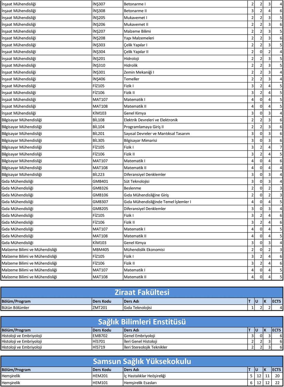 İnşaat Mühendisliği İNŞ201 Hidroloji 2 2 3 5 İnşaat Mühendisliği İNŞ310 Hidrolik 2 2 3 5 İnşaat Mühendisliği İNŞ301 Zemin Mekaniği I 2 2 3 4 İnşaat Mühendisliği İNŞ406 Temeller 2 2 3 4 İnşaat