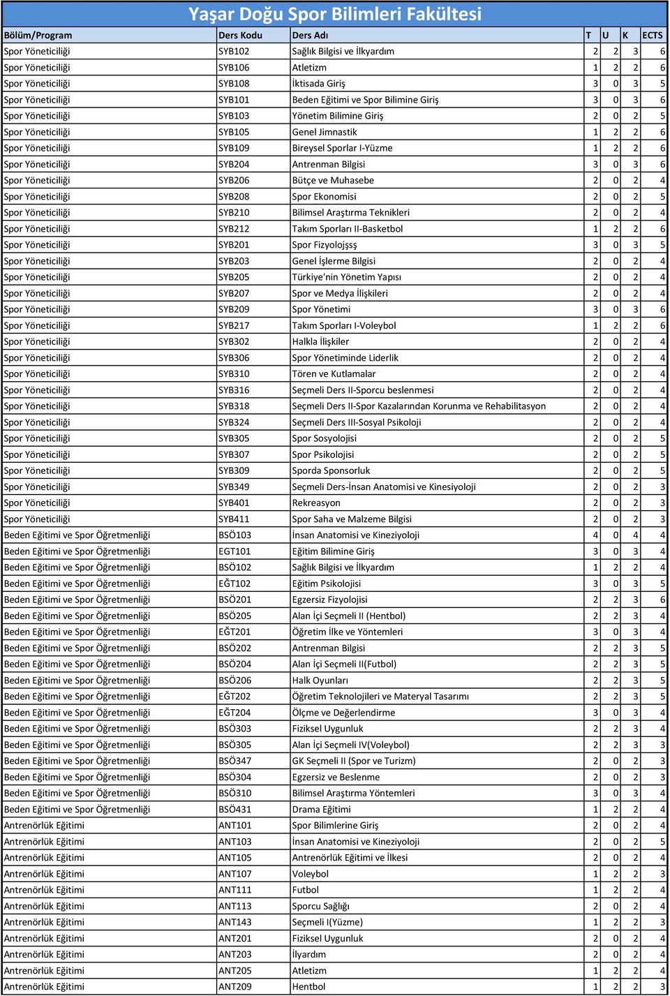 Bireysel Sporlar I-Yüzme 1 2 2 6 Spor Yöneticiliği SYB204 Antrenman Bilgisi 3 0 3 6 Spor Yöneticiliği SYB206 Bütçe ve Muhasebe 2 0 2 4 Spor Yöneticiliği SYB208 Spor Ekonomisi 2 0 2 5 Spor