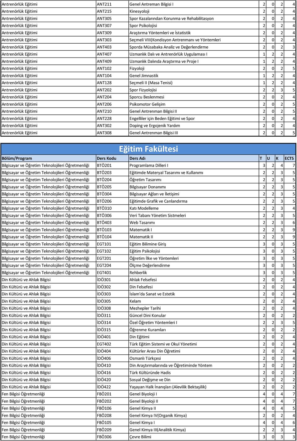 Antrenörlük Eğitimi ANT403 Sporda Müsabaka Analiz ve Değerlendirme 2 0 2 3 Antrenörlük Eğitimi ANT407 Uzmanlık Dalı ve Antrenörlük Uygulaması I 1 2 2 4 Antrenörlük Eğitimi ANT409 Uzmanlık Dalında