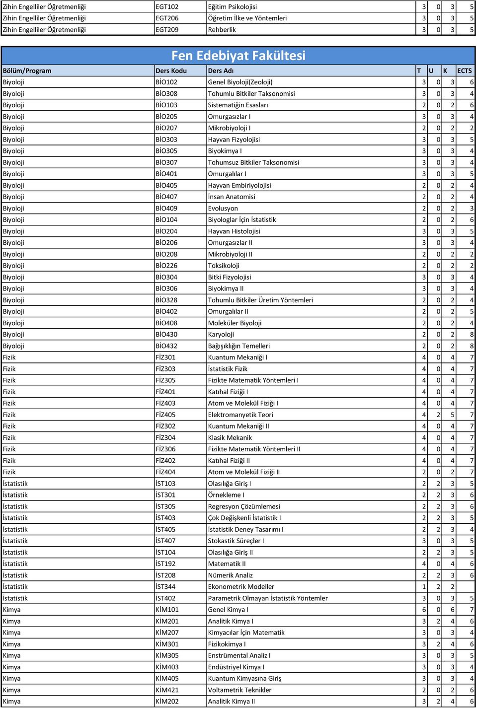 0 3 4 Biyoloji BİO207 Mikrobiyoloji I 2 0 2 2 Biyoloji BİO303 Hayvan Fizyolojisi 3 0 3 5 Biyoloji BİO305 Biyokimya I 3 0 3 4 Biyoloji BİO307 Tohumsuz Bitkiler Taksonomisi 3 0 3 4 Biyoloji BİO401