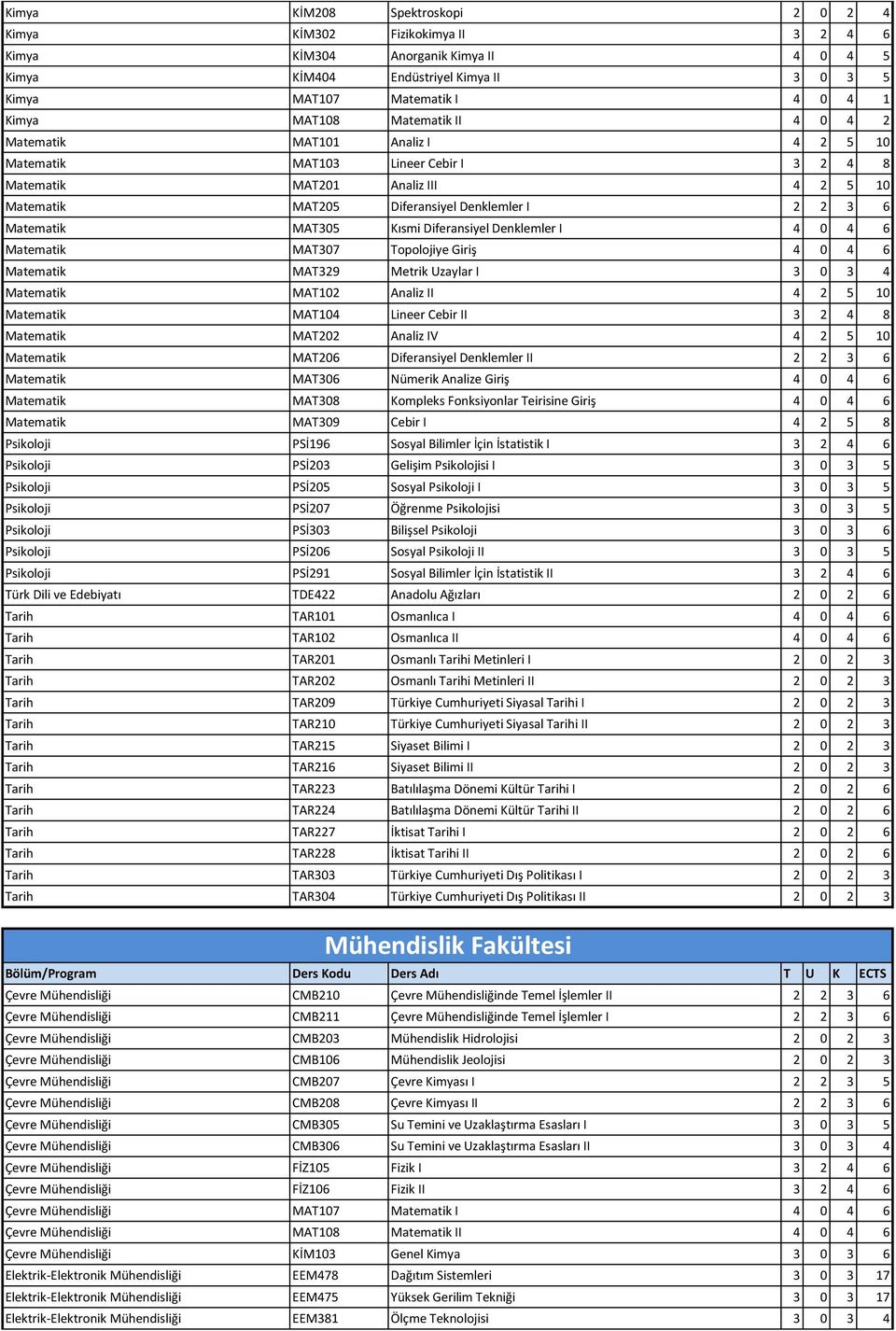 MAT305 Kısmi Diferansiyel Denklemler I 4 0 4 6 Matematik MAT307 Topolojiye Giriş 4 0 4 6 Matematik MAT329 Metrik Uzaylar I 3 0 3 4 Matematik MAT102 Analiz II 4 2 5 10 Matematik MAT104 Lineer Cebir II