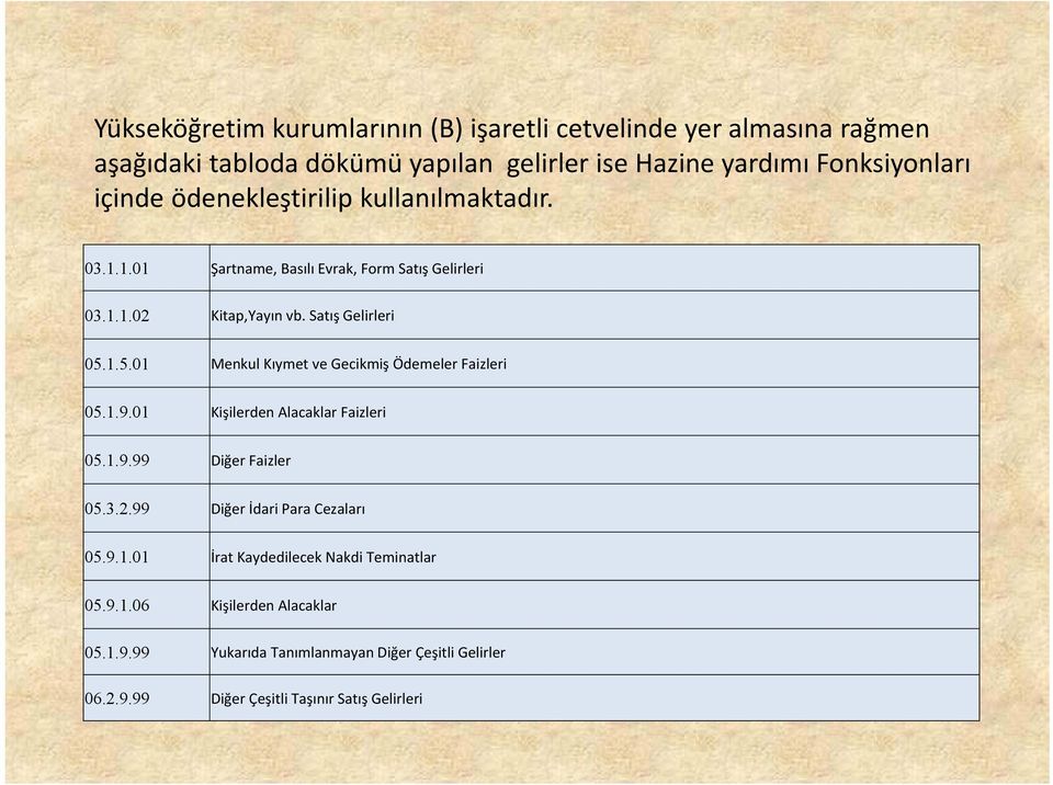 1.5.01 Menkul Kıymet ve Gecikmiş Ödemeler Faizleri 05.1.9.01 Kişilerden Alacaklar Faizleri 05.1.9.99 Diğer Faizler 05.3.2.99 Diğer İdari Para Cezaları 05.