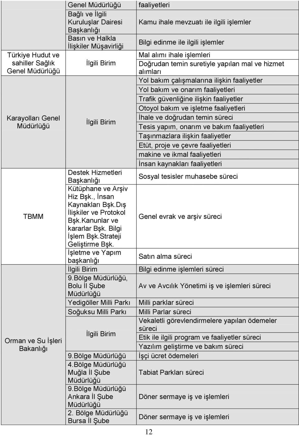 Bölge, Bolu İl Şube Yedigöller Milli Parkı Soğuksu Milli Parkı 9.Bölge 4.Bölge Muğla İl Şube 9.Bölge Ankara İl Şube 2.