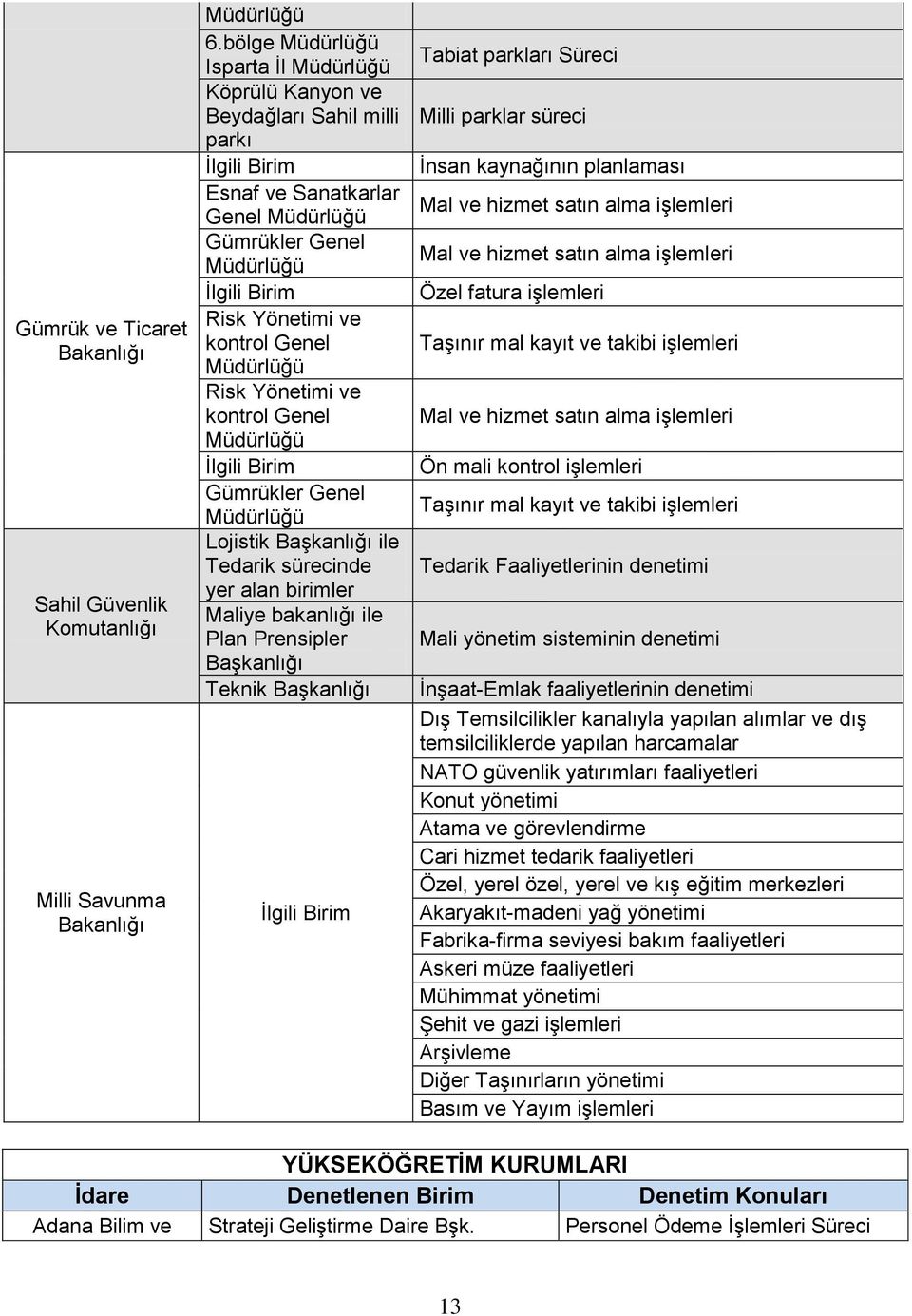 Tedarik sürecinde yer alan birimler Maliye bakanlığı ile Plan Prensipler Teknik Tabiat parkları Süreci Milli parklar süreci İnsan kaynağının planlaması Mal ve hizmet satın alma işlemleri Mal ve