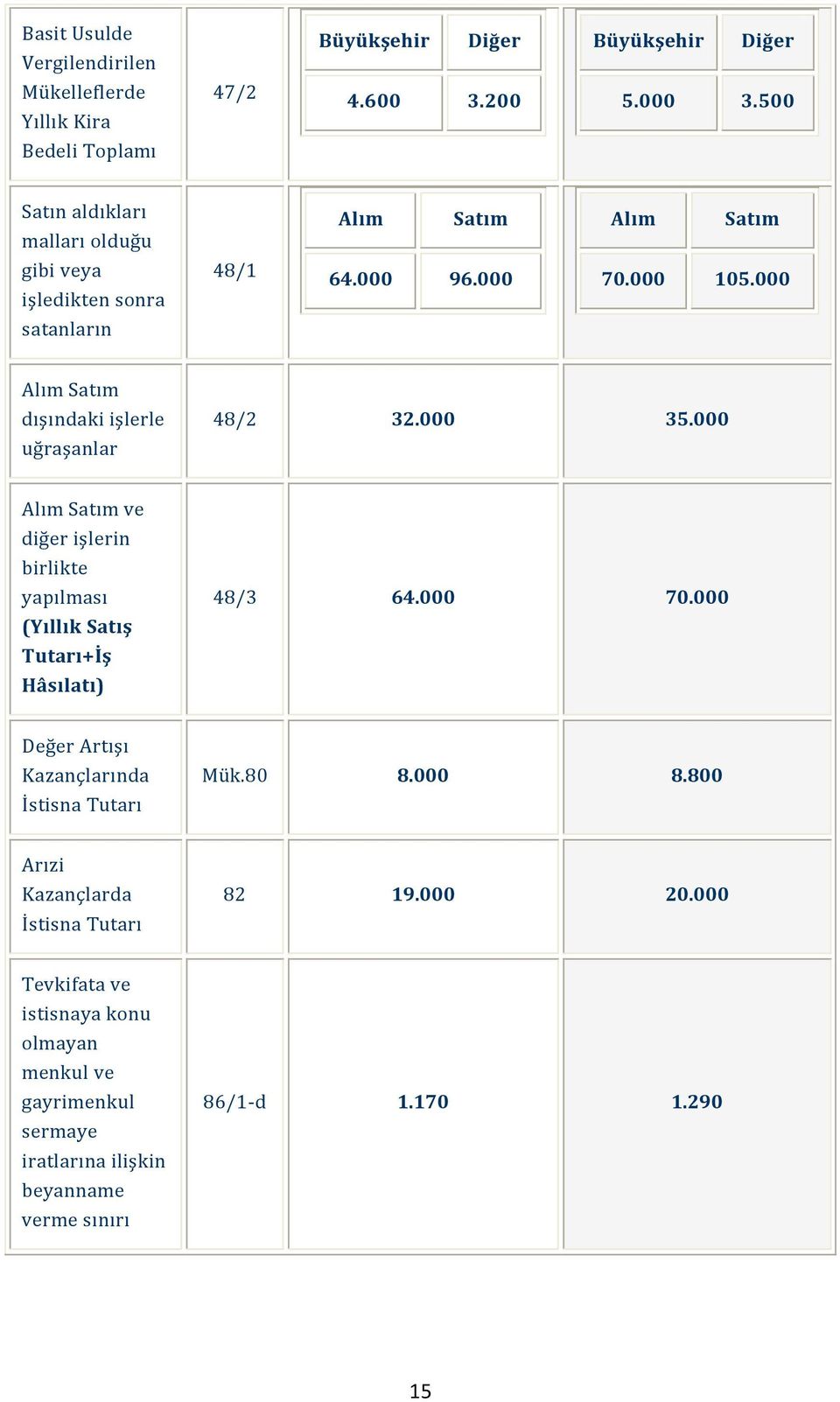 000 satanların Alım Satım dışındaki işlerle uğraşanlar 48/2 32.000 35.000 Alım Satım ve diğer işlerin birlikte yapılması (Yıllık Satış Tutarı+İş Hâsılatı) 48/3 64.