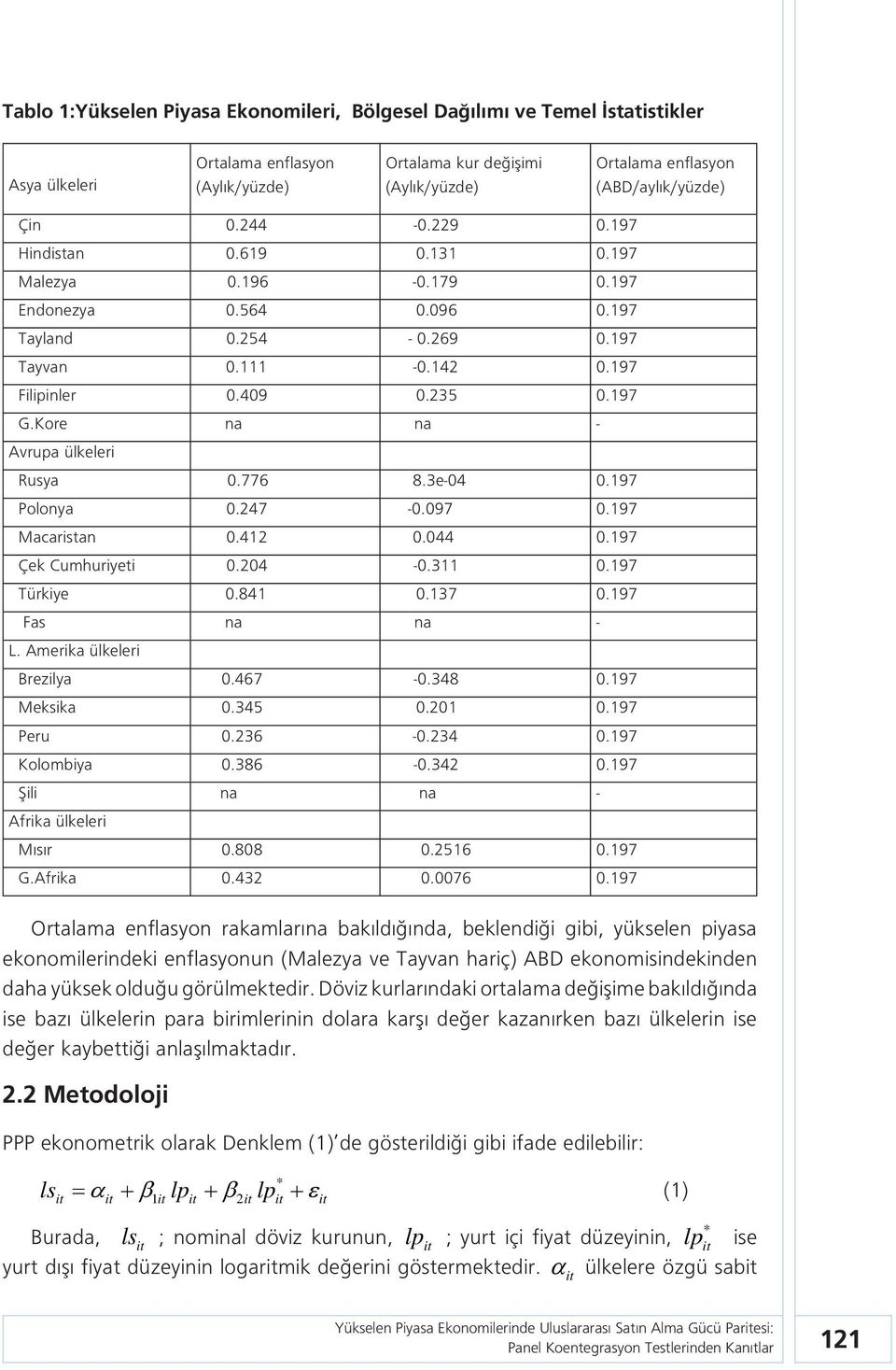 Kore na na - Avrupa ülkeleri Rusya 0.776 8.3e-04 0.197 Polonya 0.247-0.097 0.197 Macaristan 0.412 0.044 0.197 Çek Cumhuriyeti 0.204-0.311 0.197 Türkiye 0.841 0.137 0.197 Fas na na - L.