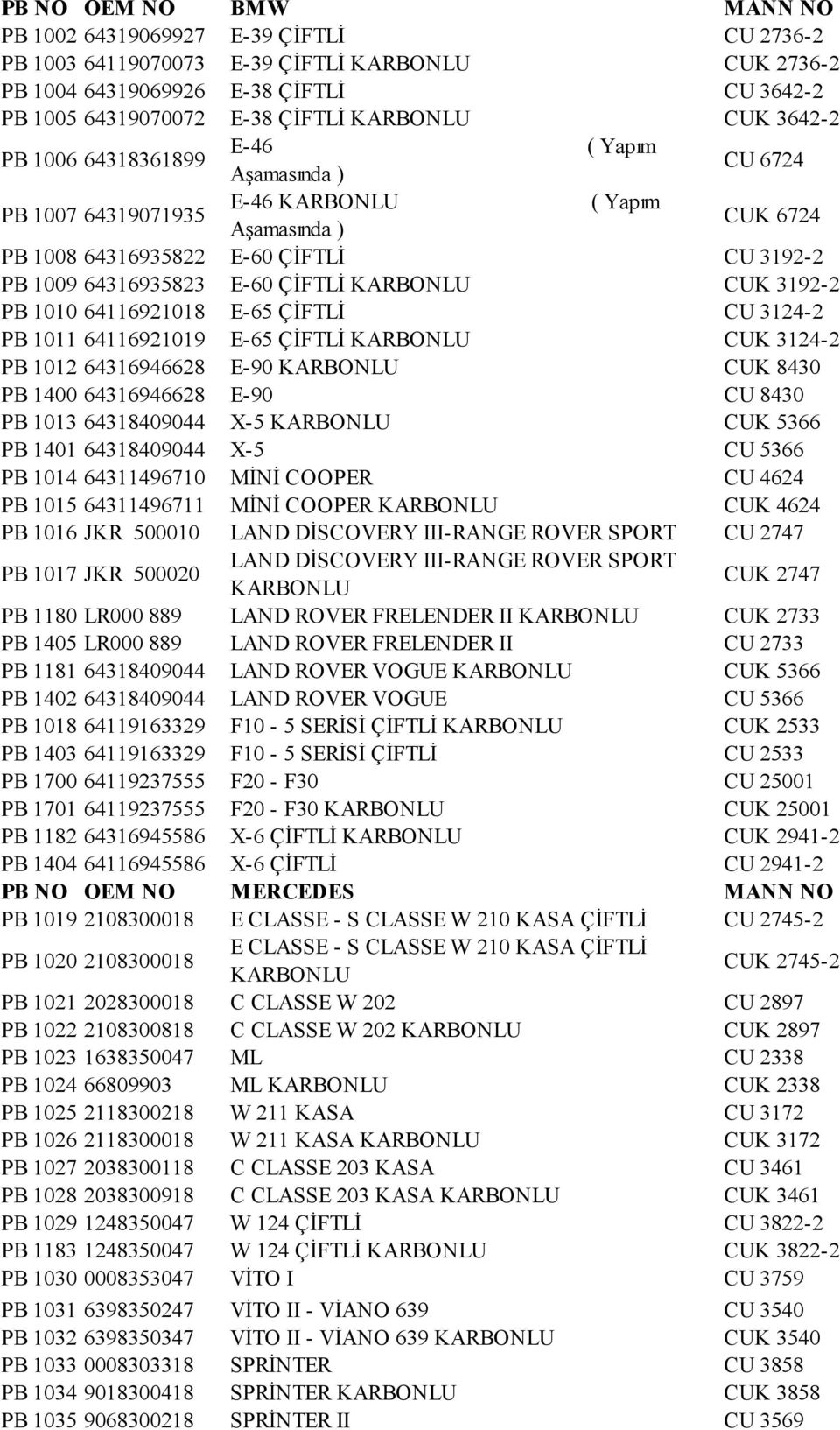 E-60 ÇİFTLİ KARBONLU CUK 3192-2 PB 1010 64116921018 E-65 ÇİFTLİ CU 3124-2 PB 1011 64116921019 E-65 ÇİFTLİ KARBONLU CUK 3124-2 PB 1012 64316946628 E-90 KARBONLU CUK 8430 PB 1400 64316946628 E-90 CU