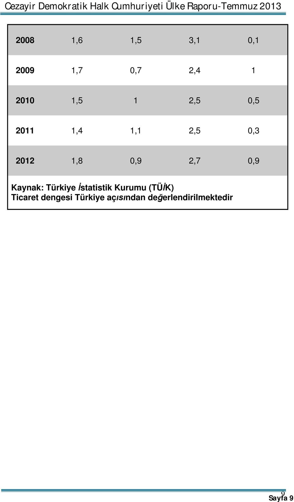 Kaynak: Türkiye İstatistik Kurumu (TÜİK) Ticaret