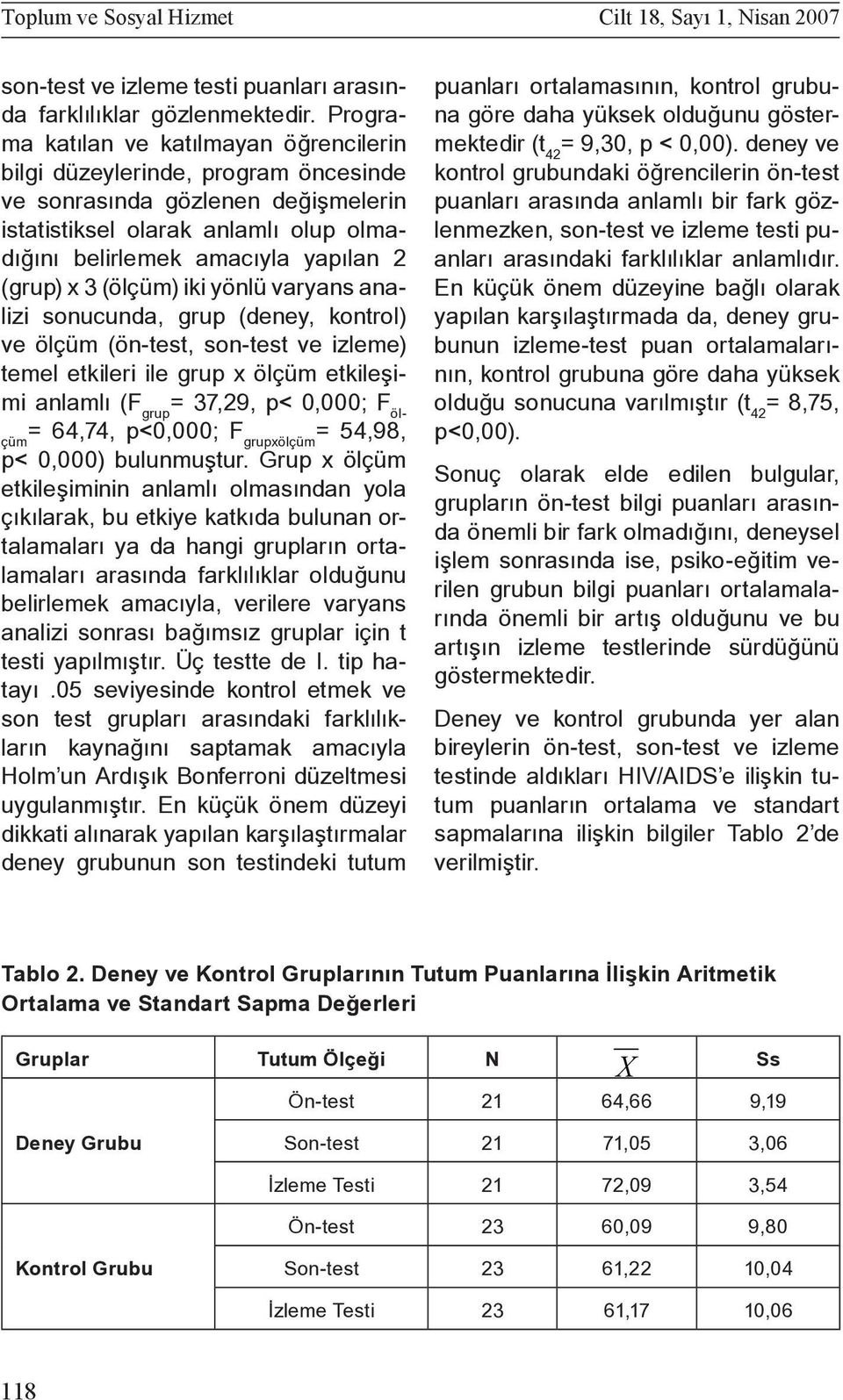 x 3 (ölçüm) iki yönlü varyans analizi sonucunda, grup (deney, kontrol) ve ölçüm (ön-test, son-test ve izleme) temel etkileri ile grup x ölçüm etkileşimi anlamlı (F grup = 37,29, p< 0,000; F ölçüm =