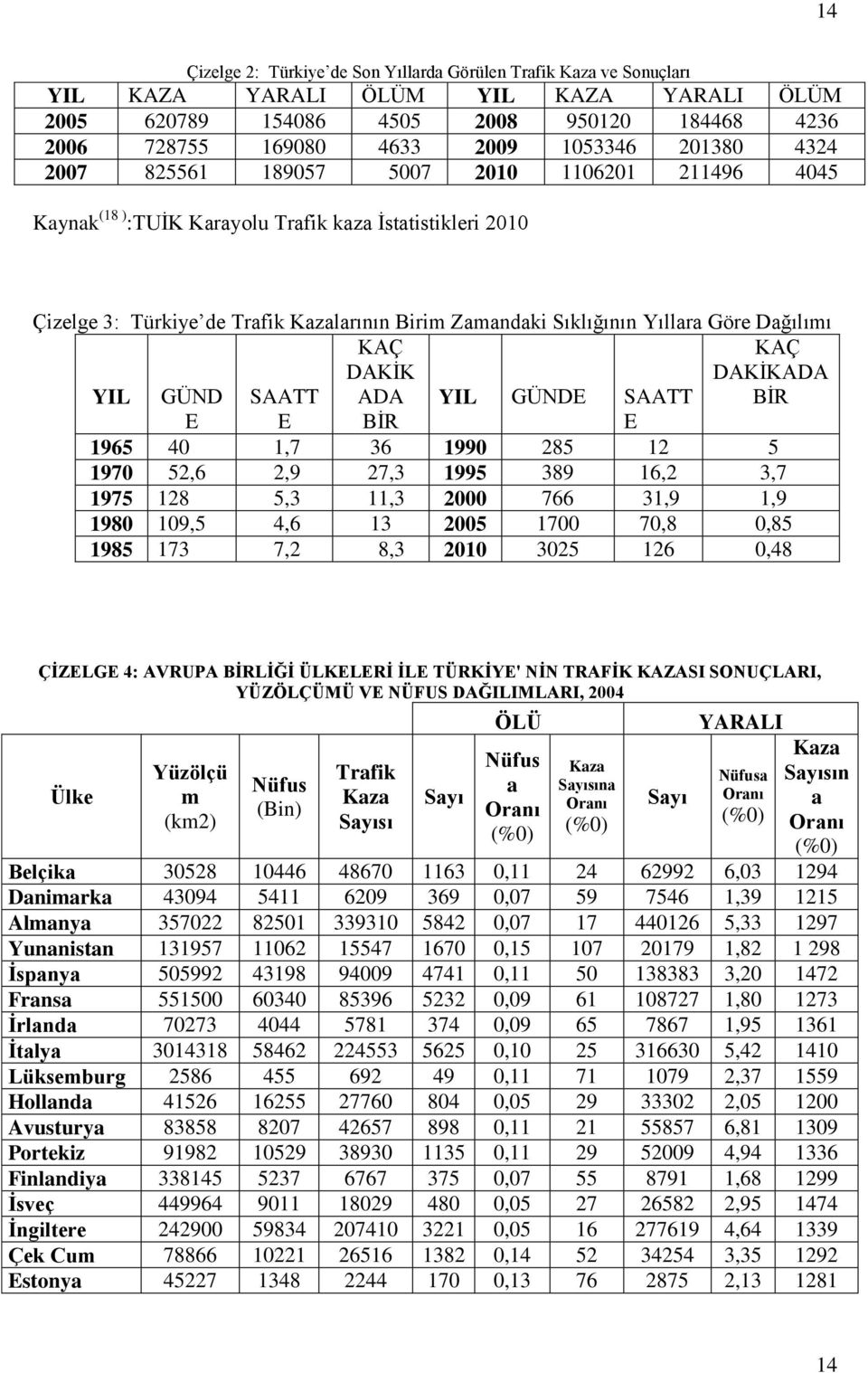 Göre Dağılımı YIL GÜND SAATT KAÇ DAKĠK ADA YIL GÜNDE SAATT KAÇ DAKĠKADA BĠR E E BĠR E 1965 40 1,7 36 1990 285 12 5 1970 52,6 2,9 27,3 1995 389 16,2 3,7 1975 128 5,3 11,3 2000 766 31,9 1,9 1980 109,5