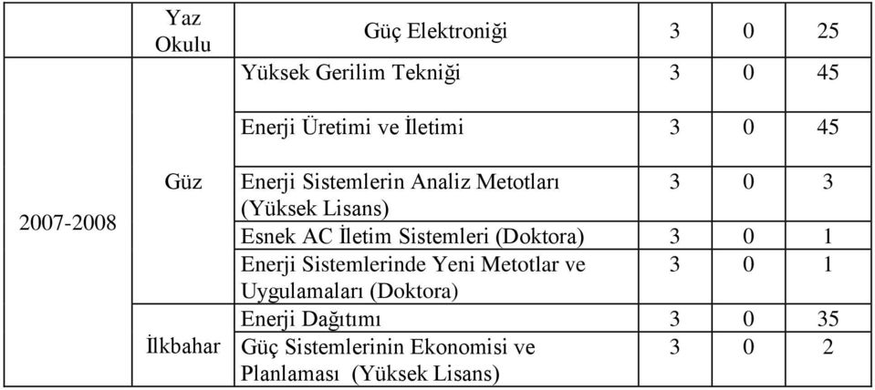 İletim Sistemleri (Doktora) 3 0 1 Enerji Sistemlerinde Yeni Metotlar ve Uygulamaları