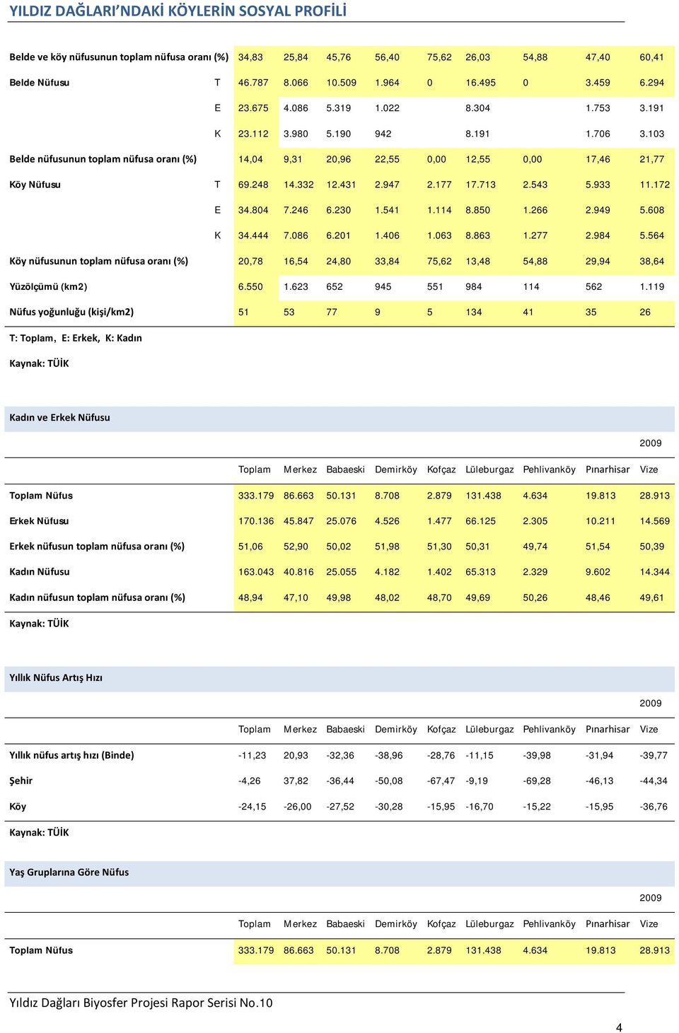 103 Belde nüfusunun toplam nüfusa oranı (%) 14,04 9,31 20,96 22,55 0,00 12,55 0,00 17,46 21,77 Köy Nüfusu T 69.248 14.332 12.431 2.947 2.177 17.713 2.543 5.933 11.172 E 34.804 7.246 6.230 1.541 1.