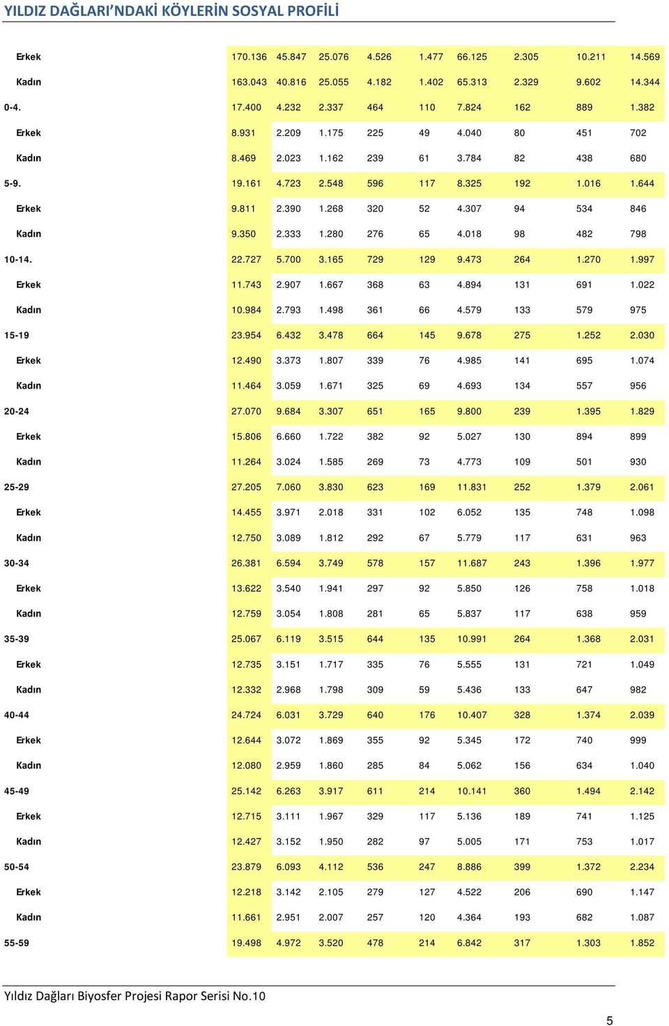 390 1.268 320 52 4.307 94 534 846 Kadın 9.350 2.333 1.280 276 65 4.018 98 482 798 10-14. 22.727 5.700 3.165 729 129 9.473 264 1.270 1.997 Erkek 11.743 2.907 1.667 368 63 4.894 131 691 1.022 Kadın 10.