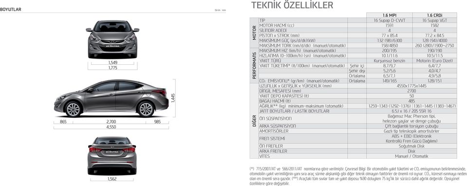 5 MAKSİMUM GÜÇ (ps/d/dk)(kw) 132 (98)/6300 128 (94)/4000 MAKSİMUM TORK (nm/d/dk) (manuel/otomatik) 158/4850 260 (280)/1900~2750 MAKSİMUM HIZ (km/h) (manuel/otomatik) 200/195 190/190 HIZLANMA