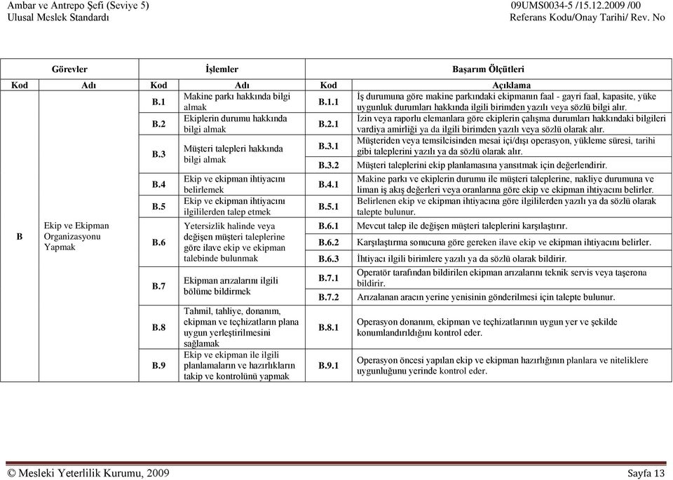 B.3 Müşteriden veya temsilcisinden mesai içi/dışı operasyon, yükleme süresi, tarihi Müşteri talepleri hakkında B.3.1 gibi taleplerini yazılı ya da sözlü olarak alır. bilgi almak B.3.2 Müşteri taleplerini ekip planlamasına yansıtmak için değerlendirir.