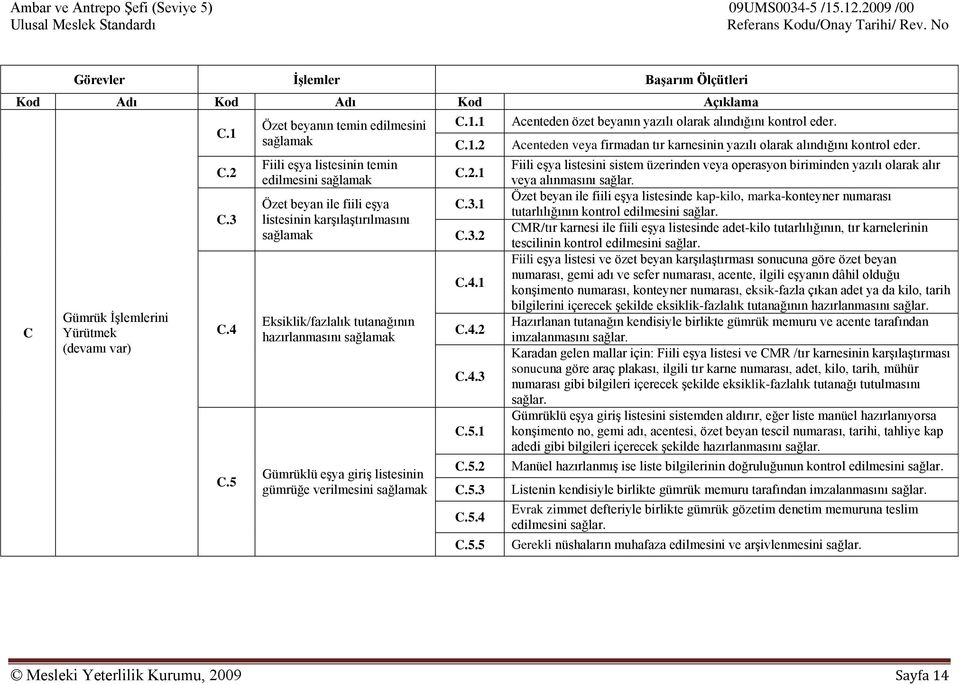 sağlamak Gümrüklü eşya giriş listesinin gümrüğe verilmesini sağlamak C.1.1 C.1.2 C.2.1 C.3.1 C.3.2 C.4.1 C.4.2 C.4.3 C.5.1 C.5.2 C.5.3 C.5.4 C.5.5 Acenteden özet beyanın yazılı olarak alındığını kontrol eder.