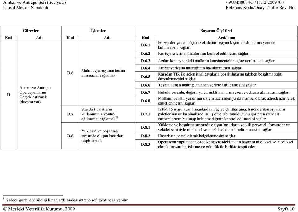 8 Malın veya eşyanın teslim alınmasını sağlamak Standart paletlerin kullanımının kontrol edilmesini sağlamak III Yükleme ve boşaltma sırasında oluşan hasarları tespit etmek D.6.2 D.6.3 D.6.4 D.6.5 D.