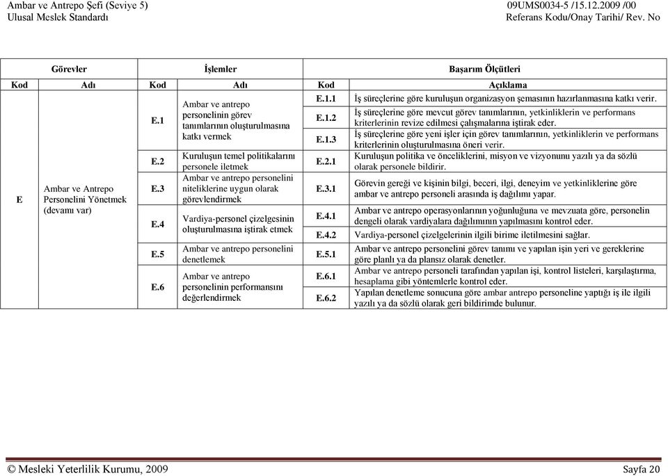 Vardiya-personel çizelgesinin oluşturulmasına iştirak etmek Ambar ve antrepo personelini denetlemek Ambar ve antrepo personelinin performansını değerlendirmek E.1.1 E.1.2 E.1.3 E.2.1 E.3.1 E.4.1 E.4.2 E.5.