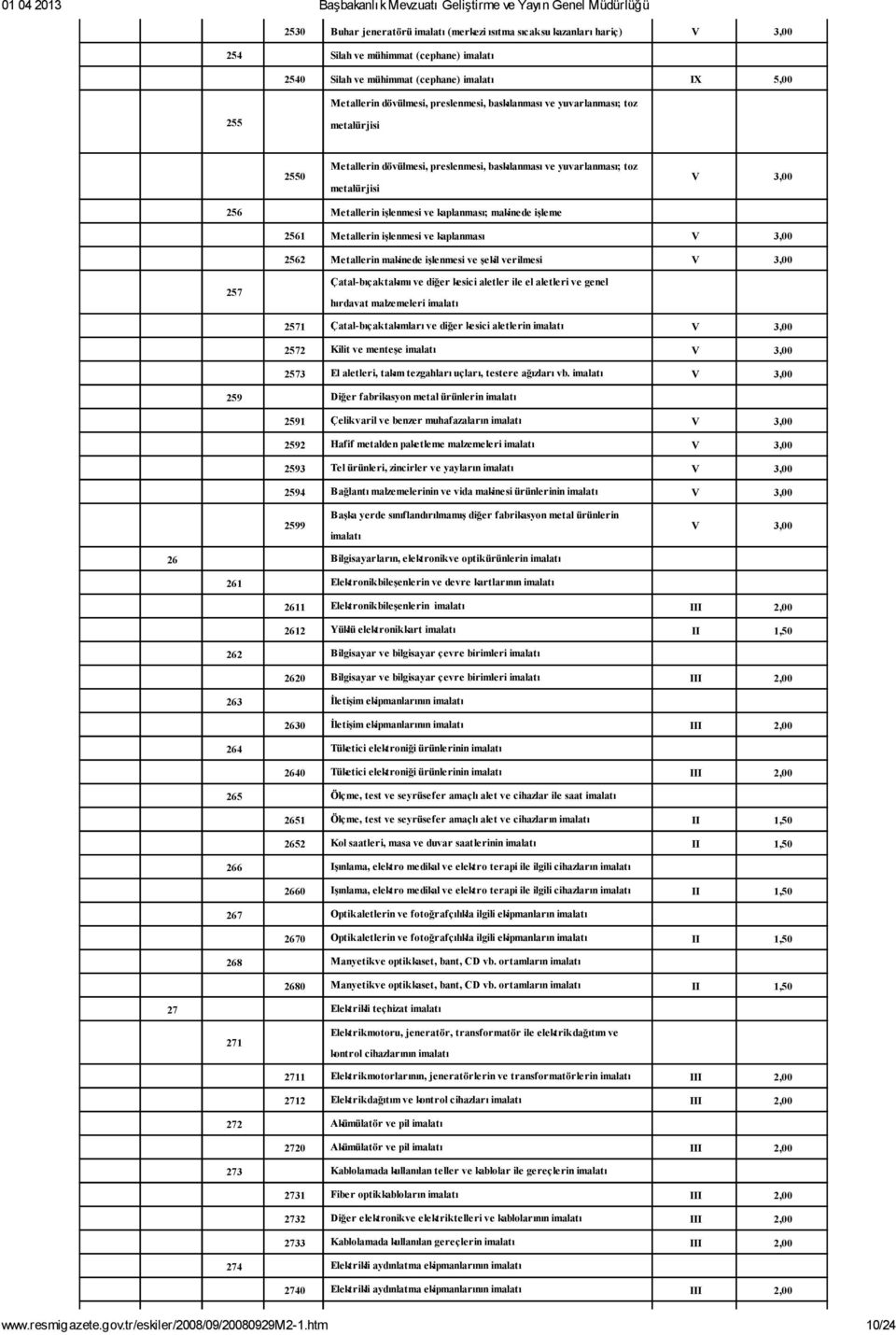 makinede işleme 2561 Metallerin işlenmesi ve kaplanması V 3,00 2562 Metallerin makinede işlenmesi ve şekil verilmesi V 3,00 257 Çatal-bıçak takımı ve diğer kesici aletler ile el aletleri ve genel